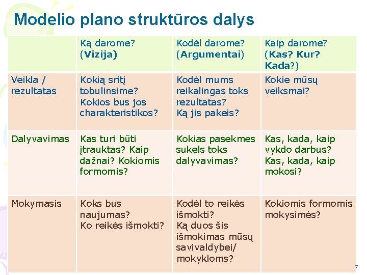 Modelio plano struktūros dalys Ką darome? (Vizija) Kodėl darome? (Argumentai) Kaip darome? (Kas? Kur?