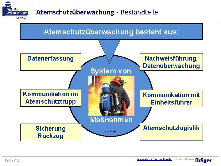 Atemschutzüberwachung - Bestandteile Atemschutzüberwachung besteht aus: Datenerfassung System von Kommunikation im Atemschutztrupp Nachweisführung, Datenüberwachung