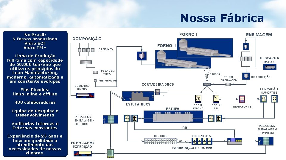Nossa Fábrica No Brasil: 2 fornos produzindo Vidro ECT Vidro TM+ DESCARGA M. P.