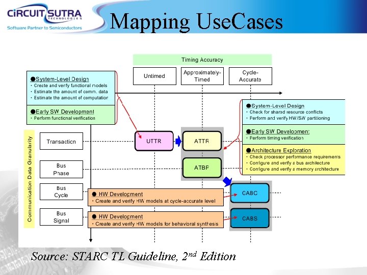 Mapping Use. Cases Source: STARC TL Guideline, 2 nd Edition 