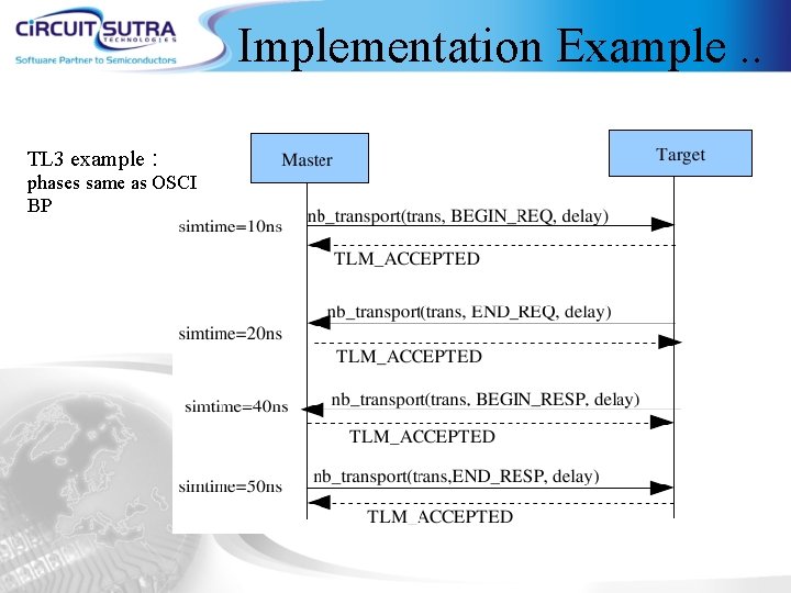 Implementation Example. . TL 3 example : phases same as OSCI BP 