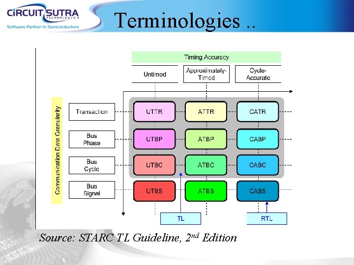Terminologies. . Source: STARC TL Guideline, 2 nd Edition 