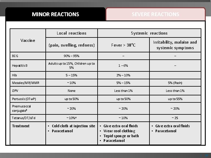 MINOR REACTIONS SEVERE REACTIONS Minor vaccine reactions, treatments and rates associated with childhood vaccines