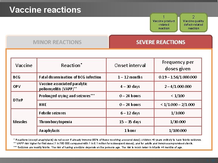 Vaccine reactions 1 Vaccine product -related reaction MINOR REACTIONS 2 Vaccine quality defect-related reaction