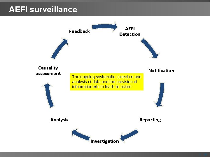 AEFI surveillance AEFI Detection Feedback Causality assessment Notification The ongoing systematic collection and analysis