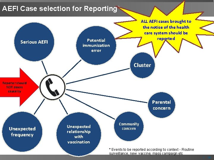 AEFI Case selection for Reporting* Serious AEFI ALL AEFI cases brought to the notice