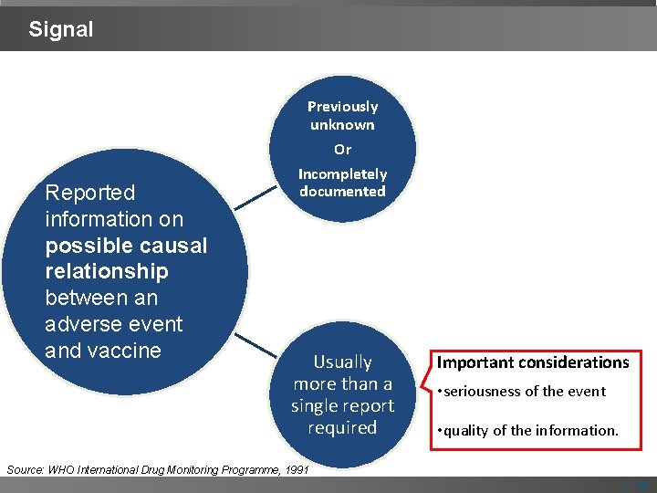 Signal Reported information on possible causal relationship between an adverse event and vaccine Previously