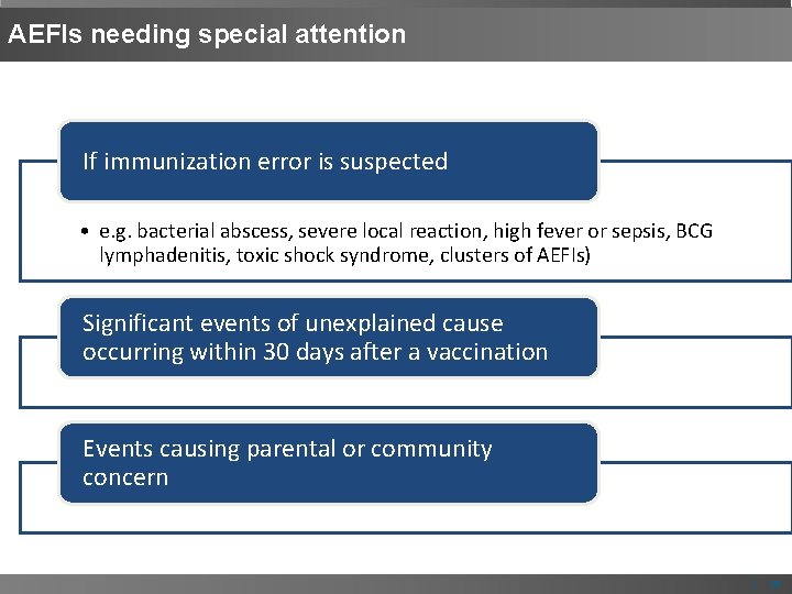 AEFIs needing special attention If immunization error is suspected • e. g. bacterial abscess,