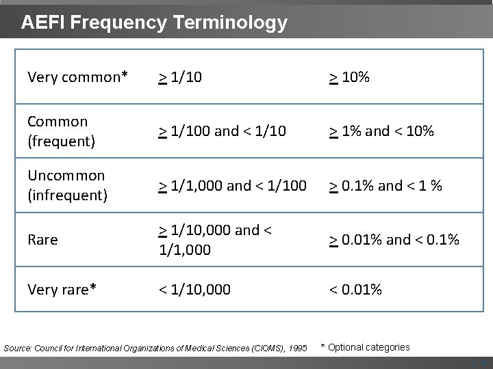 AEFI Frequency Terminology Very common* > 1/10 > 10% Common (frequent) > 1/100 and