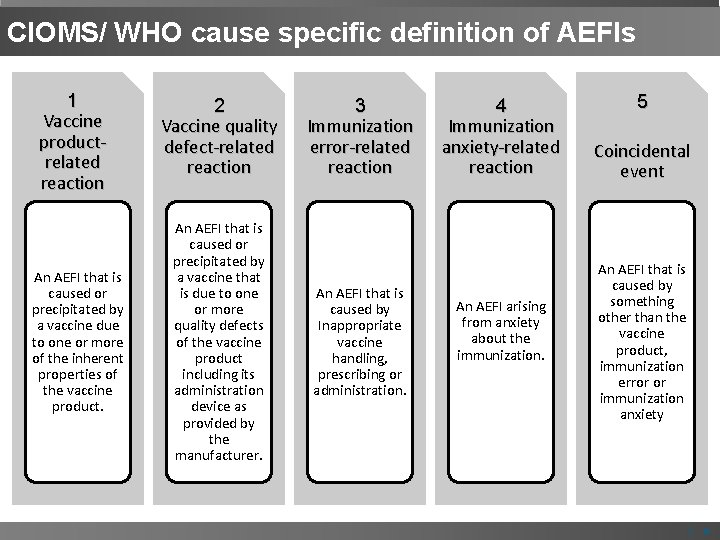 CIOMS/ WHO cause specific definition of AEFIs 1 Vaccine productrelated reaction An AEFI that