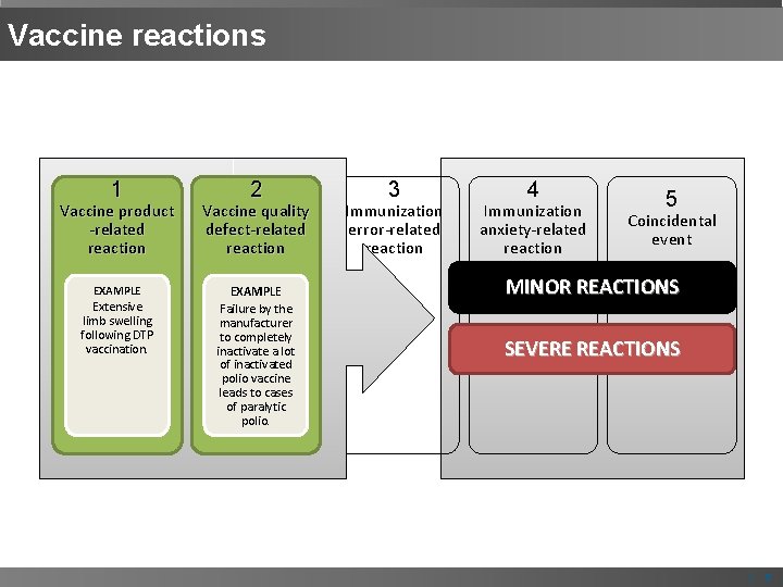 Vaccine reactions 1 2 Vaccine product -related reaction Vaccine quality defect-related reaction EXAMPLE Failure