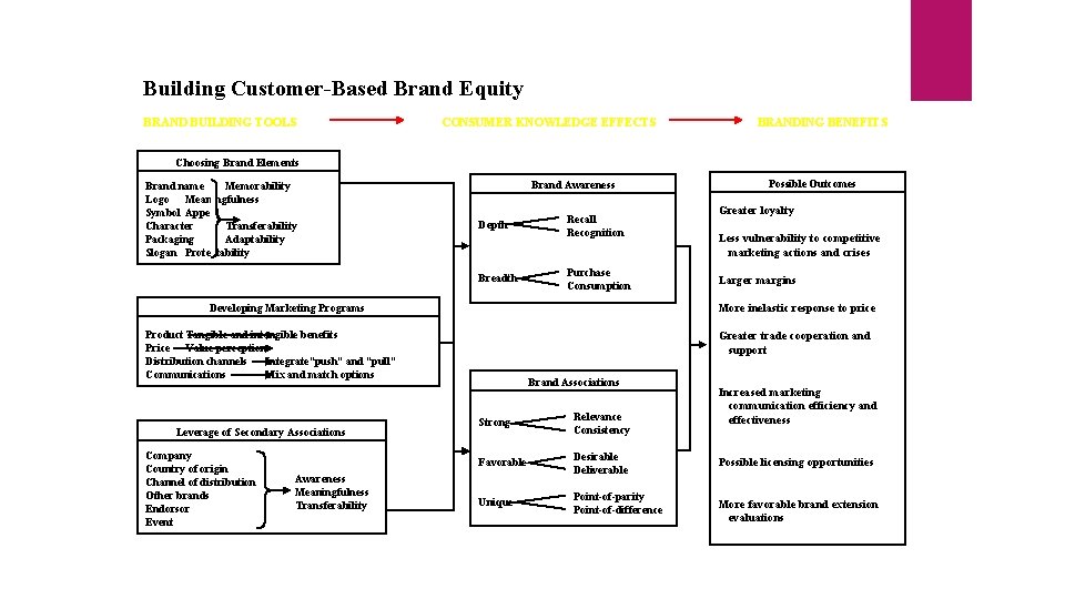 Building Customer-Based Brand Equity BRAND BUILDING TOOLS CONSUMER KNOWLEDGE EFFECTS BRANDING BENEFITS Choosing Brand