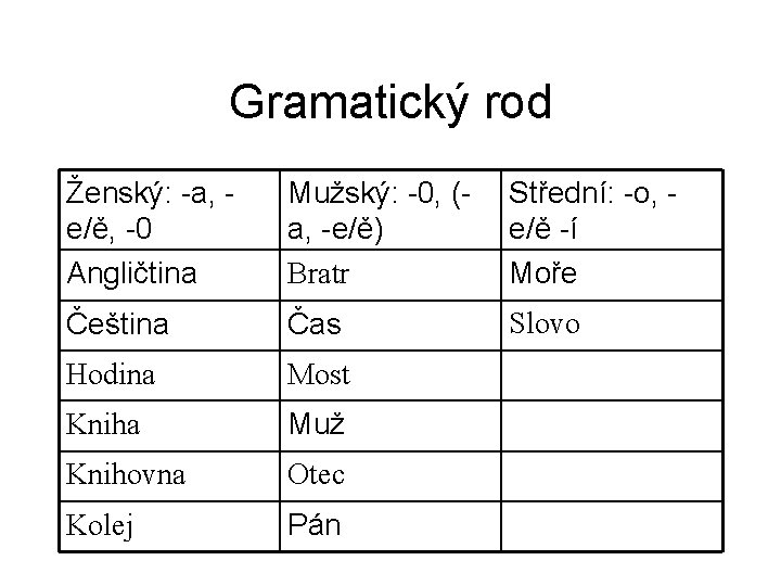 Gramatický rod Ženský: -a, e/ě, -0 Angličtina Mužský: -0, (a, -e/ě) Bratr Střední: -o,