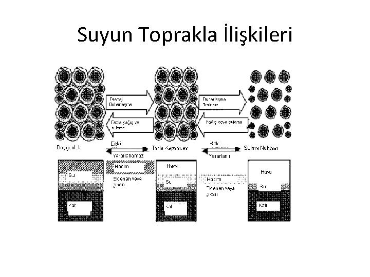 Suyun Toprakla İlişkileri 