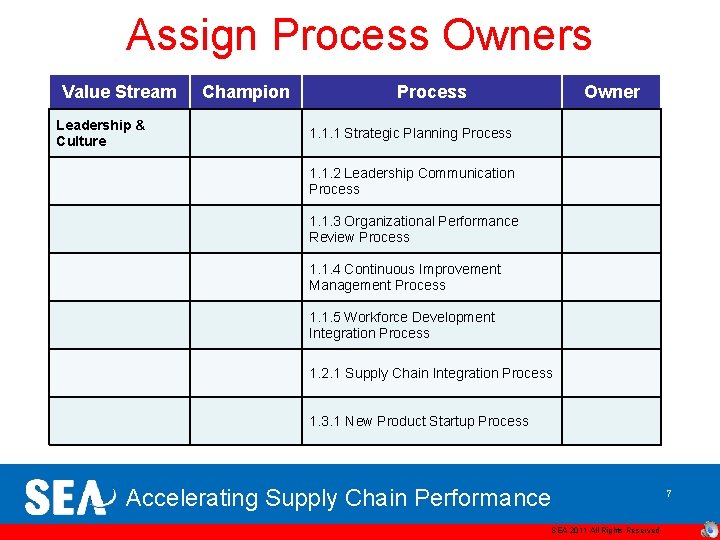 Assign Process Owners Value Stream Leadership & Culture Champion Process Owner 1. 1. 1