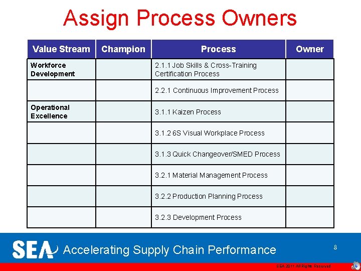 Assign Process Owners Value Stream Workforce Development Champion Process Owner 2. 1. 1 Job
