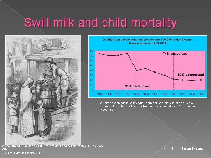 Swill milk and child mortality Correlation of trends in child deaths from diarrheal disease