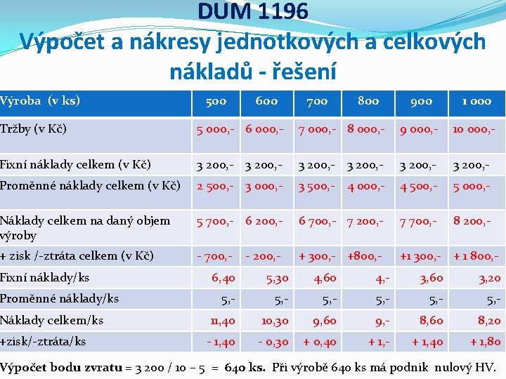 DUM 1196 Výpočet a nákresy jednotkových a celkových nákladů - řešení Výroba (v ks)