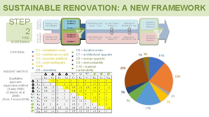 SUSTAINABLE RENOVATION: A NEW FRAMEWORK STEP 2 PRESCREENING CRITERIA WEIGHT MATRIX Qualitative approach, eigenvalue