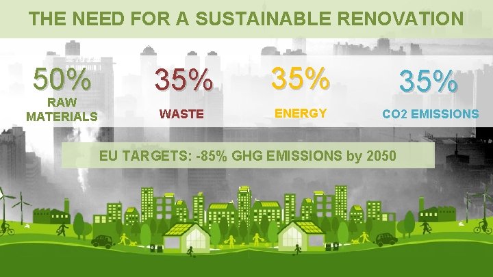 THE NEED FOR A SUSTAINABLE RENOVATION 50% RAW MATERIALS 35% 35% WASTE ENERGY CO