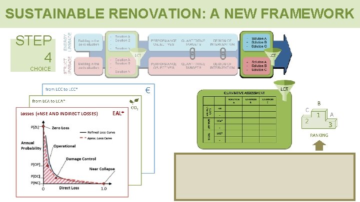SUSTAINABLE RENOVATION: A NEW FRAMEWORK STEP 4 CHOICE Losses (+NSE AND INDIRECT LOSSES) EAL*