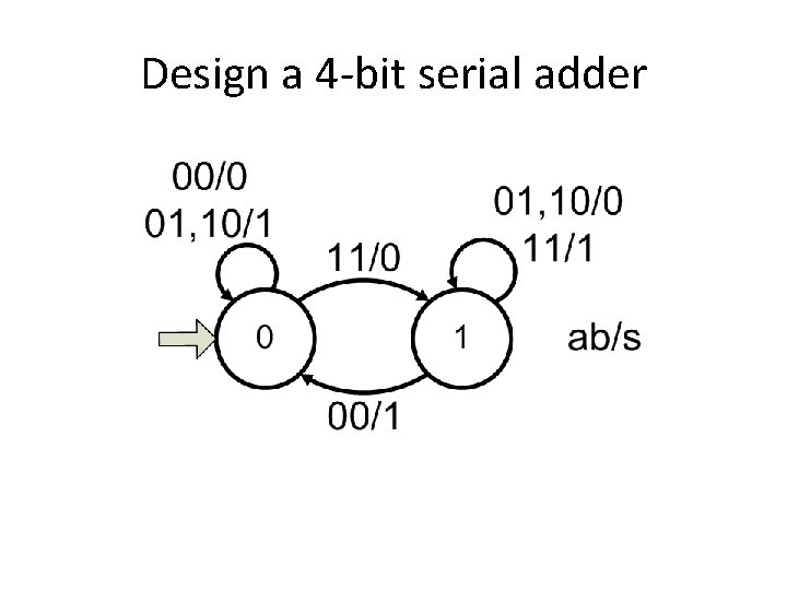 Design a 4 -bit serial adder 
