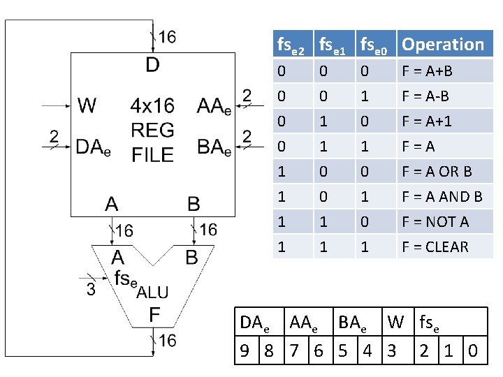 fse 2 fse 1 fse 0 Operation 0 0 0 1 0 F =