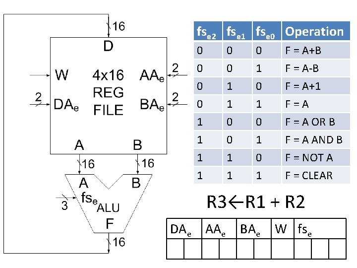 fse 2 fse 1 fse 0 Operation 0 0 0 1 0 F =