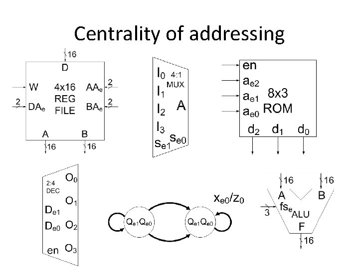 Centrality of addressing 