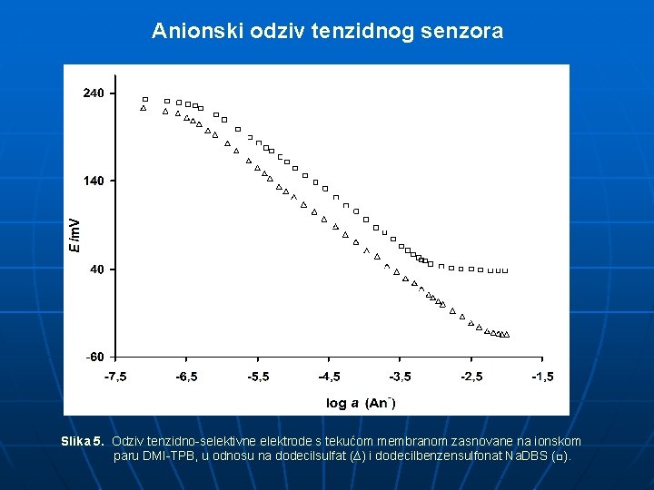 Anionski odziv tenzidnog senzora Slika 5. Odziv tenzidno-selektivne elektrode s tekućom membranom zasnovane na