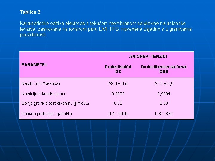 Tablica 2 Karakteristike odziva elektrode s tekućom membranom selektivne na anionske tenzide, zasnovane na