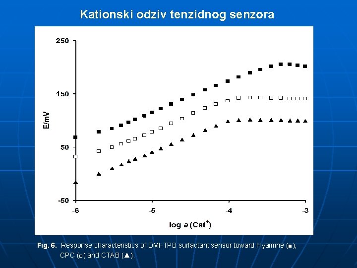 Kationski odziv tenzidnog senzora Fig. 6. Response characteristics of DMI-TPB surfactant sensor toward Hyamine
