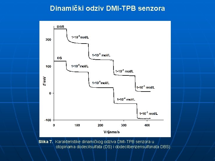 Dinamički odziv DMI-TPB senzora Slika 7. Karakteristike dinamičkog odziva DMI-TPB senzora u otopinama dodecilsulfata