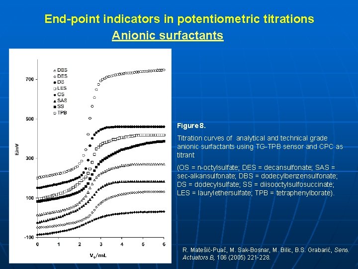 End-point indicators in potentiometric titrations Anionic surfactants Figure 8. Titration curves of analytical and