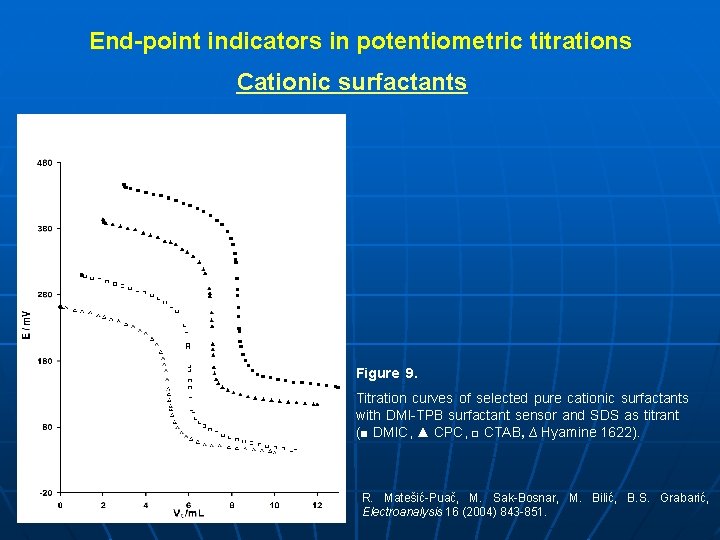 End-point indicators in potentiometric titrations Cationic surfactants Figure 9. Titration curves of selected pure