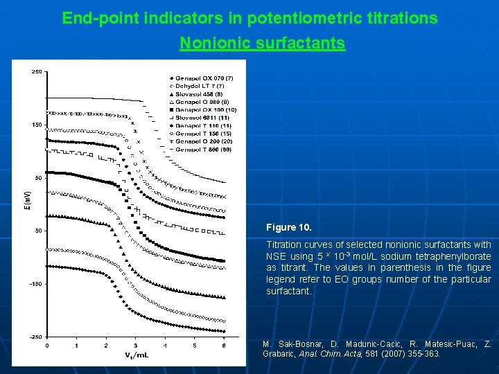 End-point indicators in potentiometric titrations Nonionic surfactants Figure 10. Titration curves of selected nonionic