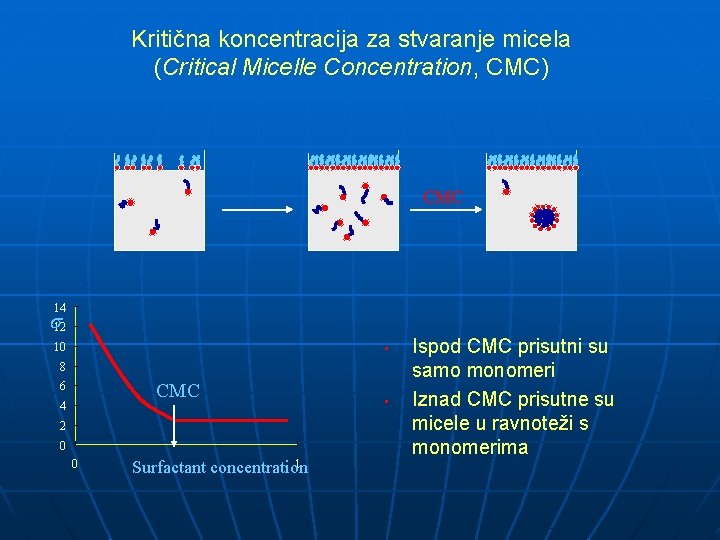 Kritična koncentracija za stvaranje micela (Critical Micelle Concentration, CMC) CMC 14 12 10 •