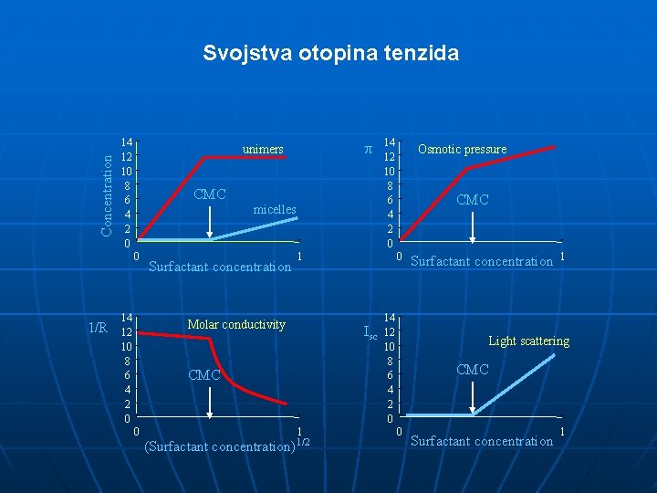 Concentration Svojstva otopina tenzida 14 12 10 8 6 4 2 0 CMC micelles