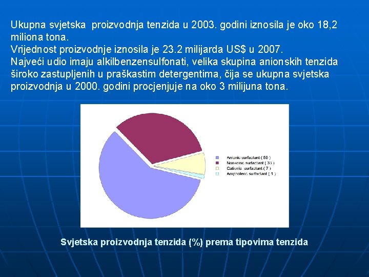 Ukupna svjetska proizvodnja tenzida u 2003. godini iznosila je oko 18, 2 miliona tona.