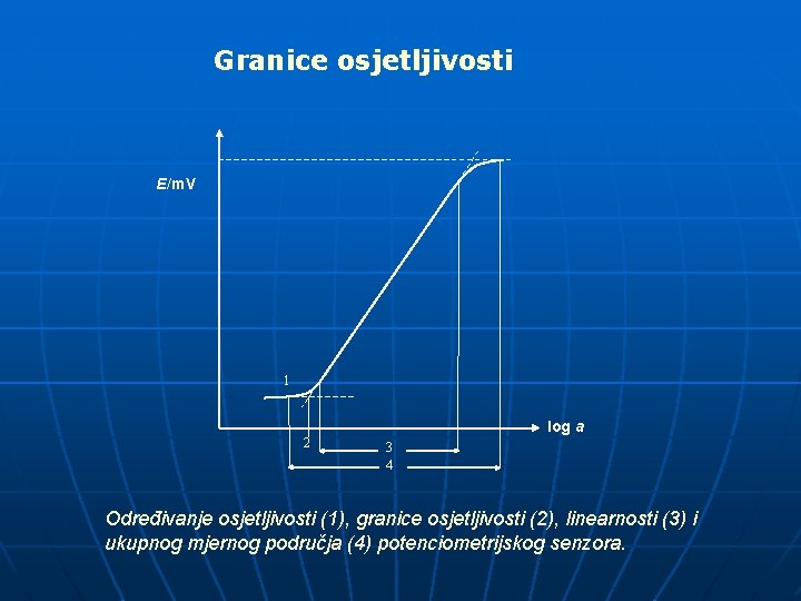 Granice osjetljivosti E/m. V 1 2 log a 3 4 Određivanje osjetljivosti (1), granice