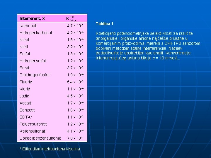 Interferent, X Karbonat 4, 7 • 10 -5 Hidrogenkarbonat 4, 2 • 10 -4