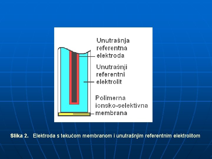 Slika 2. Elektroda s tekućom membranom i unutrašnjim referentnim elektrolitom 