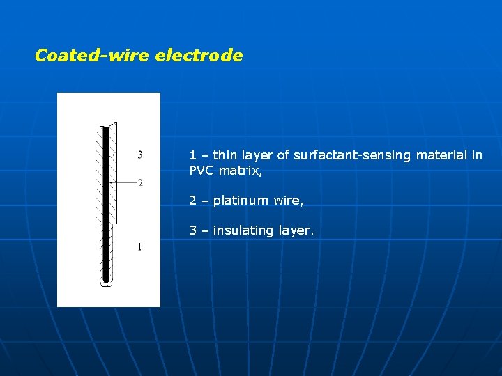 Coated-wire electrode 1 – thin layer of surfactant-sensing material in PVC matrix, 2 –