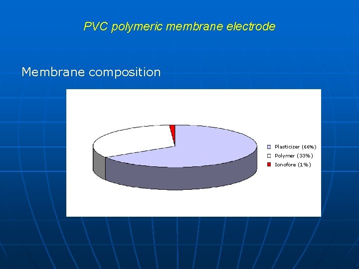 PVC polymeric membrane electrode Membrane composition Plasticizer (66%) Polymer (33%) Ionofore (1%) 