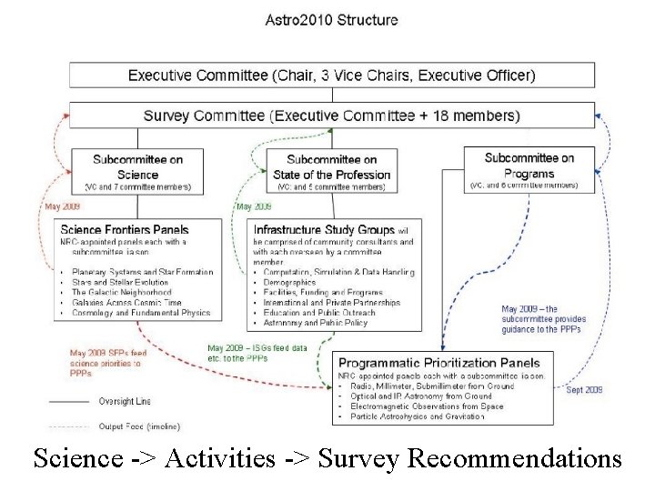 Science -> Activities -> Survey Recommendations 