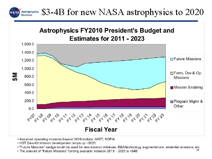 $3 -4 B for new NASA astrophysics to 2020 