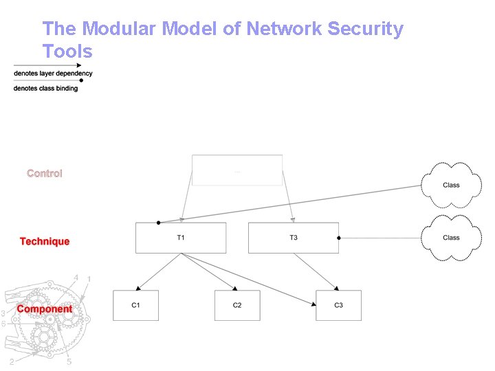 The Modular Model of Network Security Tools 