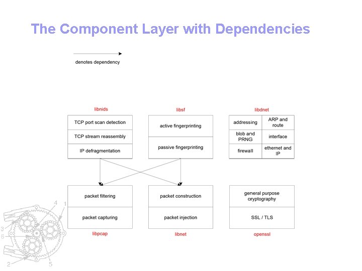 The Component Layer with Dependencies 