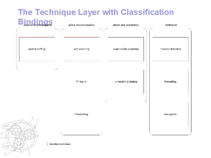 The Technique Layer with Classification Bindings 