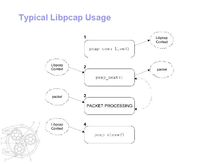 Typical Libpcap Usage 